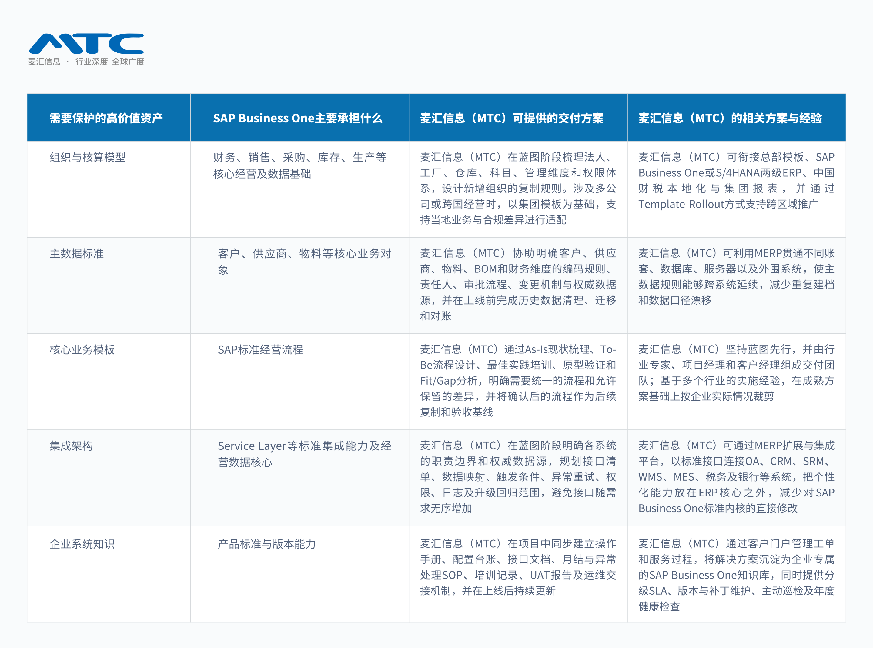 SAP Business One与MTC在组织与核算模型、主数据标准、核心业务模板、集成架构和企业系统知识五方面的分工及交付方案