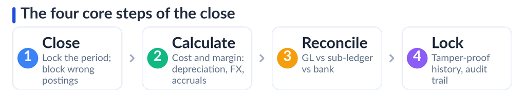 The four core steps of the month-end close: Close the posting period to prevent wrong-period postings, Calculate cost and margin including depreciation, FX and accruals, Reconcile the general ledger against sub-ledgers and bank, and Lock the period for a tamper-proof audit trail.