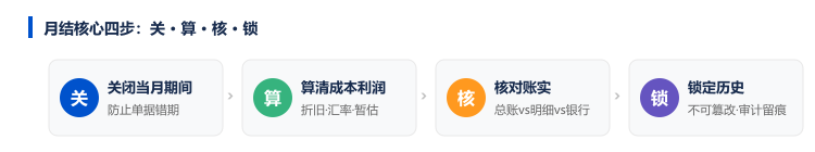 月结核心四步：关——关闭当月期间，防止单据错期；算——算清成本利润，处理折旧、汇率、暂估；核——核对账实，总账vs明细vs银行；锁——锁定历史，不可篡改、审计留痕