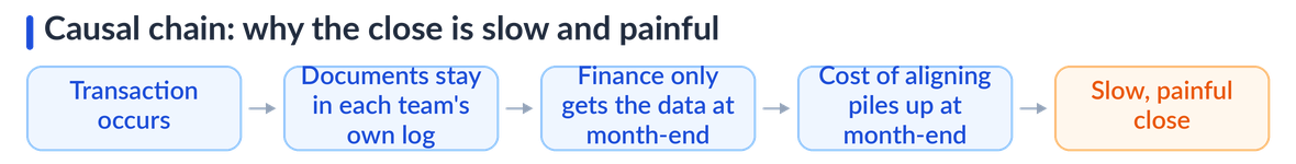 Causal chain of a slow close: a transaction occurs, the documents stay in each team's own log instead of posting in real time, finance only gets the data at month-end, the cost of aligning piles up there, and the result is a slow, painful close.