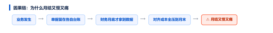 因果链：业务发生时单据留在各自台账，财务月底才拿到数据，对齐成本全压到月末，导致月结又慢又痛