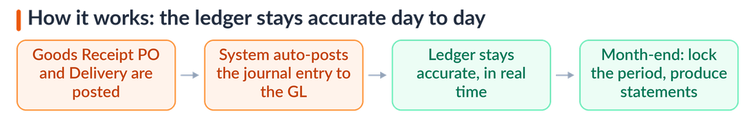 SAP Business One real-time posting flow: a Goods Receipt PO and a Delivery automatically post journal entries to the general ledger, so the ledger stays accurate in real time and month-end only locks the period and produces statements.