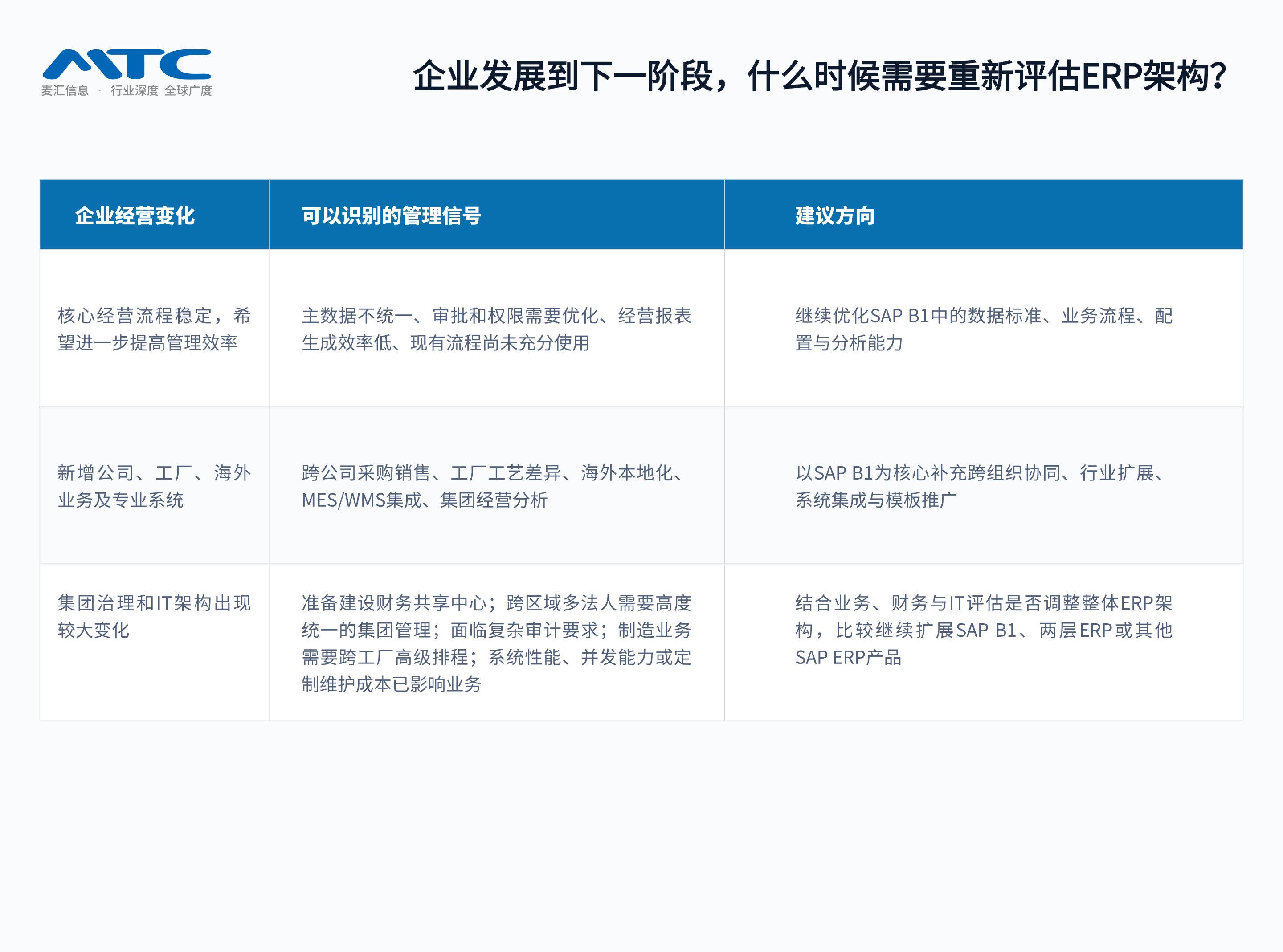 重新评估ERP架构的三类经营变化：优化现有流程、补充多组织和系统集成、评估集团治理与企业级ERP架构
