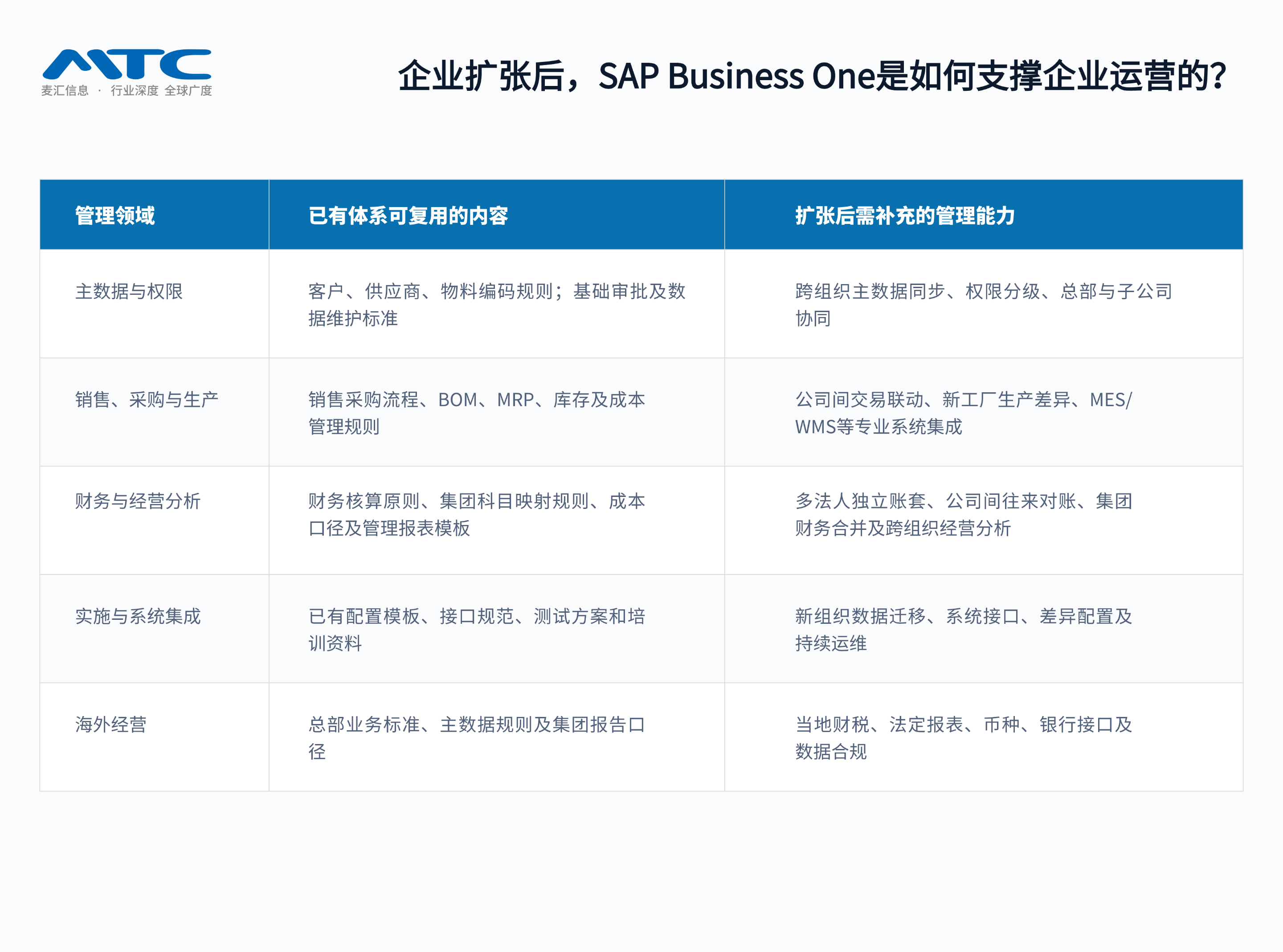 企业扩张后SAP Business One支撑企业运营：主数据与权限、销售采购生产、财务分析、实施集成和海外经营的可复用内容与新增能力